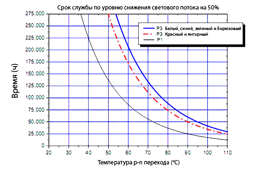График зависимости срока службы от температуры для различных типов светодиодов производства компании Seoul Semiconductor